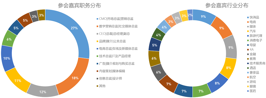 嘉宾职位分布